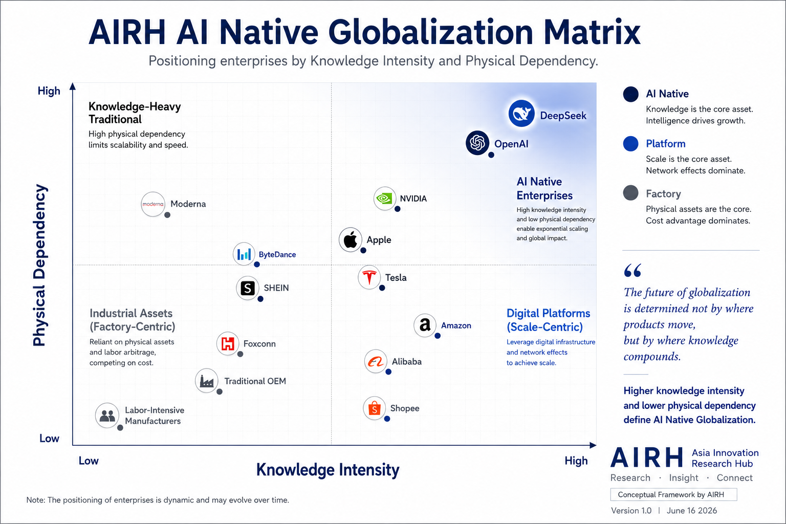 AIRH Al Native Globalization Matrix