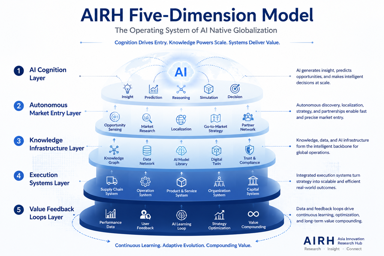 AIRH Five-Dimension Model