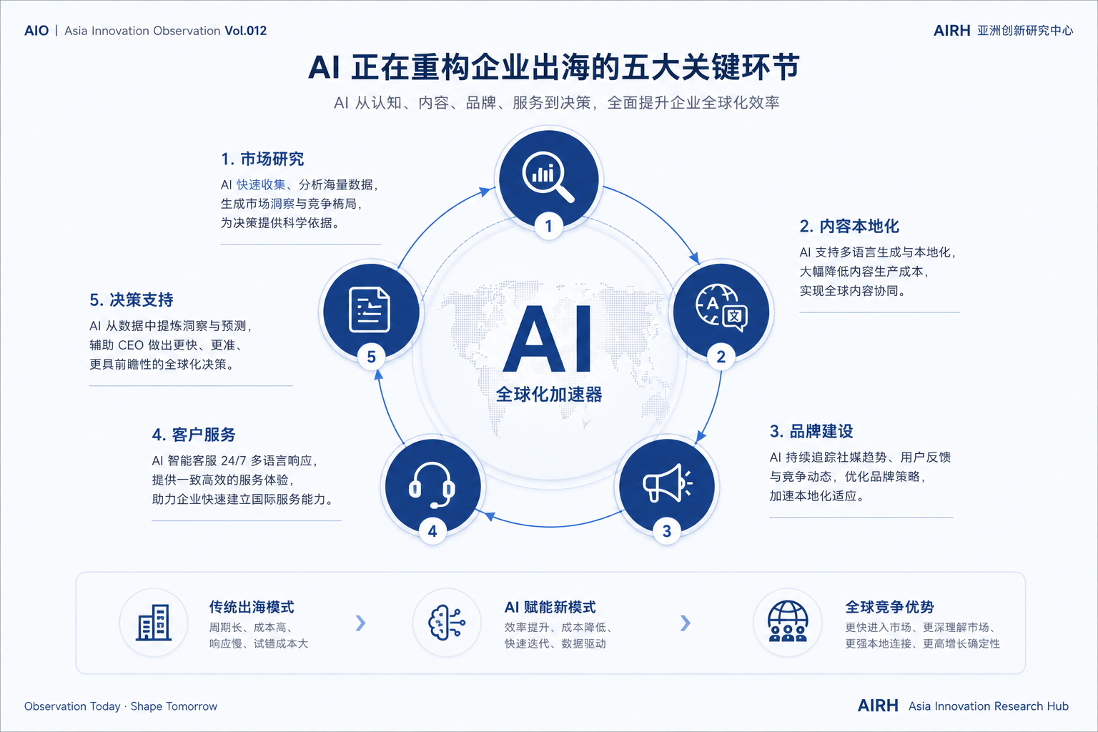 AI正在重构企业出海的五大关键环节
