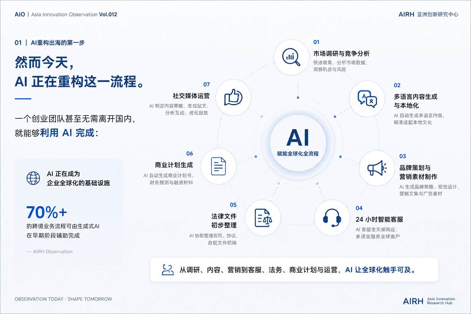 AI正在重构这一流程