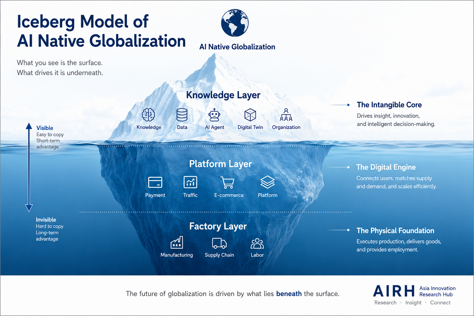 Iceberg Model ofAl Native Globalization