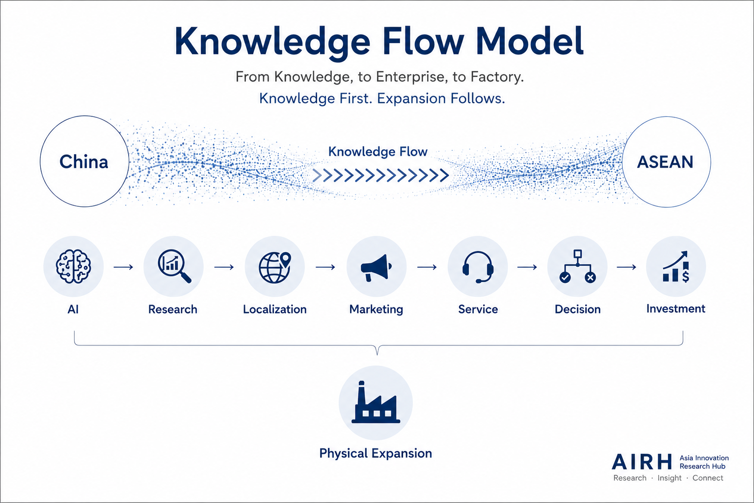 Knowledge Flow Model