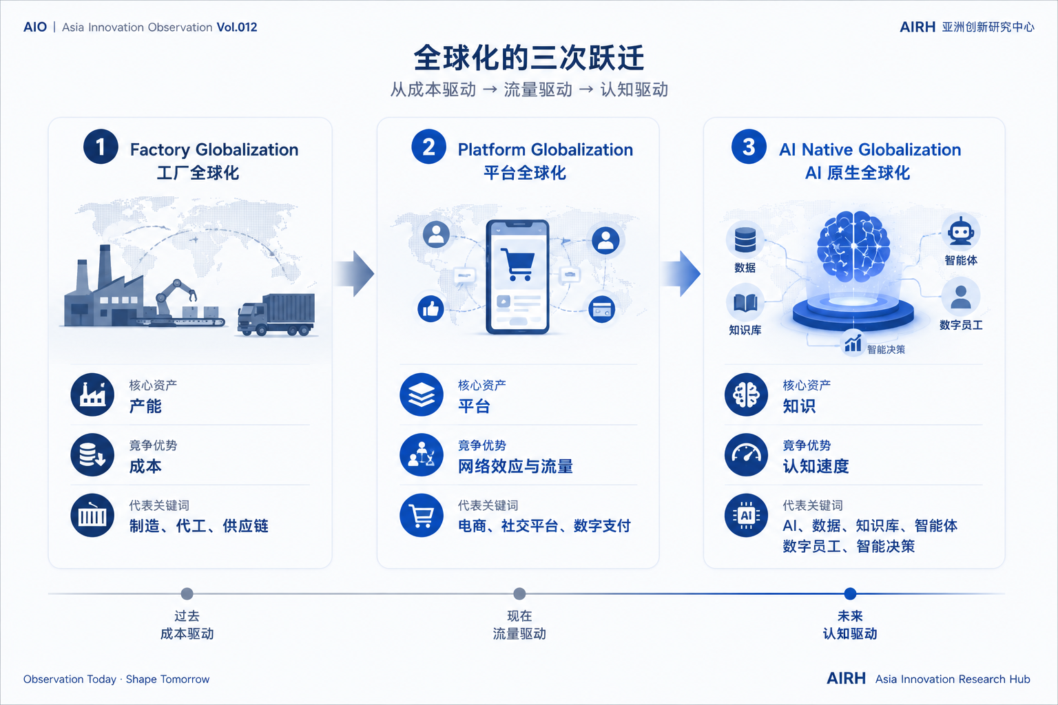 全球化的三次跃迁